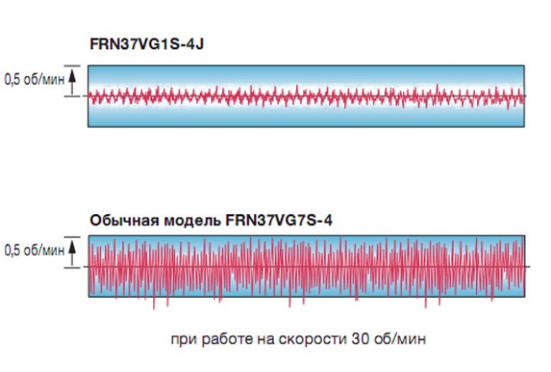 Снижение на треть неравномерности вращения частотных преобразователей Fuji-electric Frenic-VG