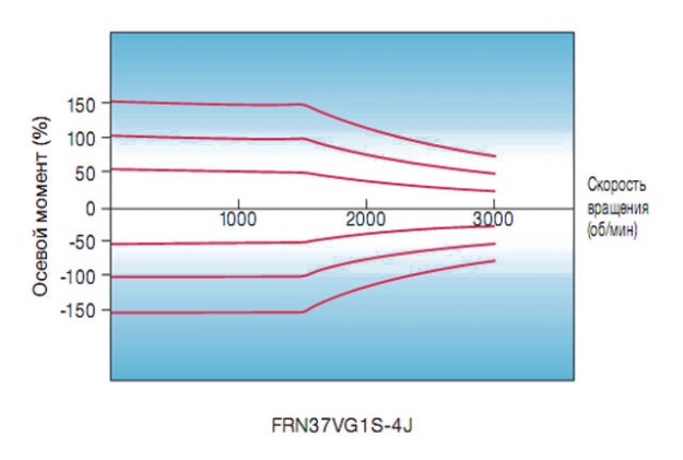 Характеристики скорости и крутящего момента частотных преобразователей Fuji-electric Frenic-VG