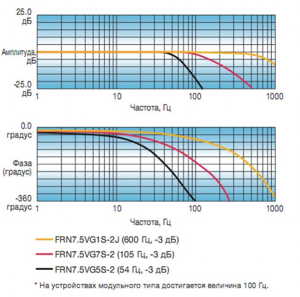 Отклик по скорости 600 Гц частотных преобразователей Fuji-electric Frenic-VG